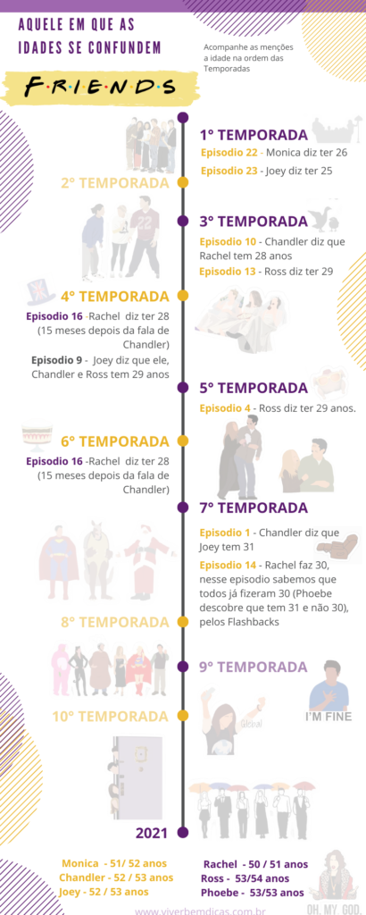 Nesse infográfico possui a linha do tempo das temporadas de Friends